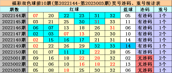 004期冰丫头双色球预测奖号：红球3胆推荐