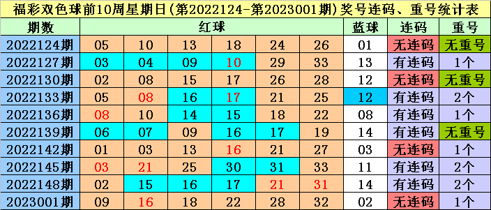 004期冰丫头双色球预测奖号：红球3胆推荐