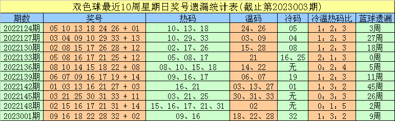 004期豹子头双色球预测奖号：单注号码参考