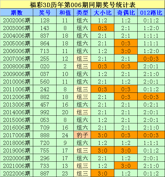 006期刘科福彩3D预测奖号：012路比推荐