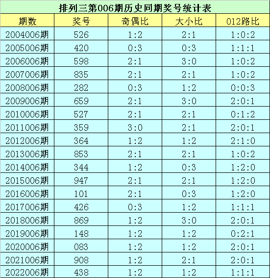 006期花荣排列三预测奖号：精选一注直选