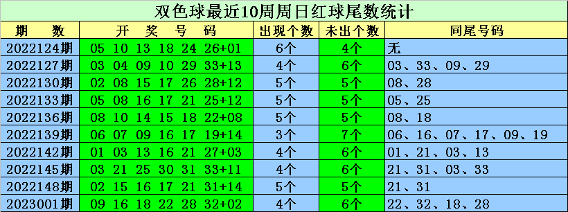 004期常哥双色球预测奖号：蓝球尾数分析