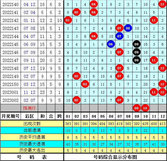 003期金鹏大乐透预测奖号：前区除5余数分析