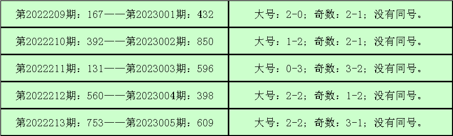 006期钱哥福彩3D预测奖号:组选单注参考