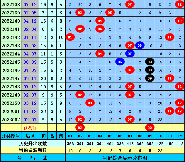 003期范闲大乐透预测奖号：前区012路比推荐