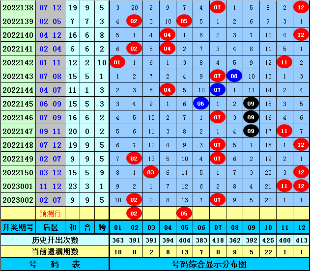 003期黄四郎大乐透预测奖号：前区奖号分析