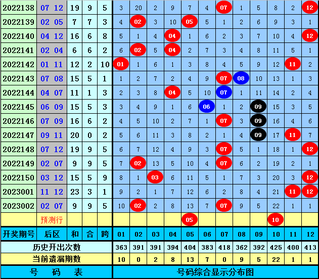 003期虎哥大乐透预测奖号:前区综合分析