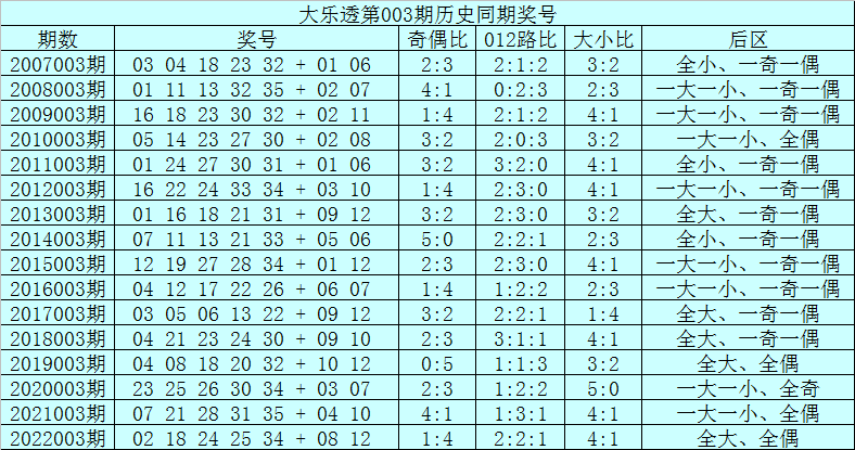 003期范秋雨大乐透预测奖号：后区杀5码参考