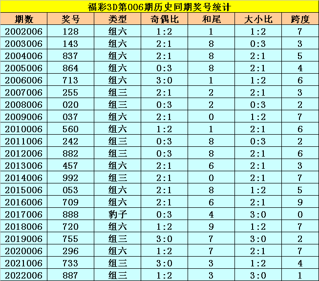 006期李太阳福彩3D预测奖号：六码组六推荐