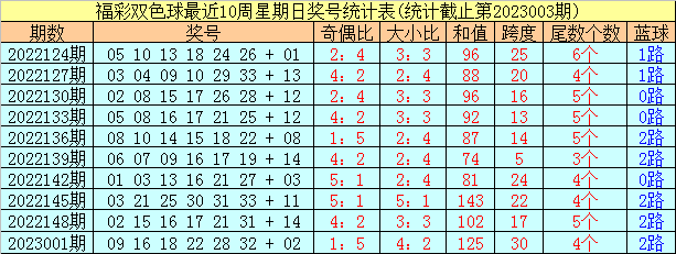 004期阿财双色球预测奖号：红球胆码参考