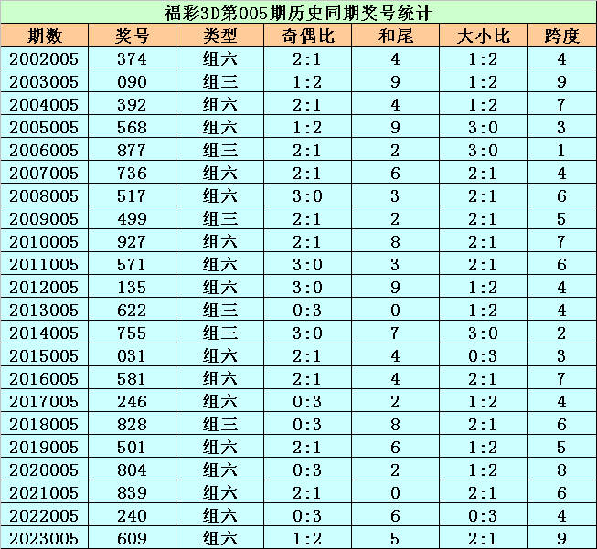 006期李太阳福彩3D预测奖号：六码组六推荐