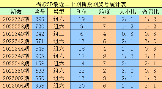 006期老刀福彩3D预测奖号：直选定位5码参考