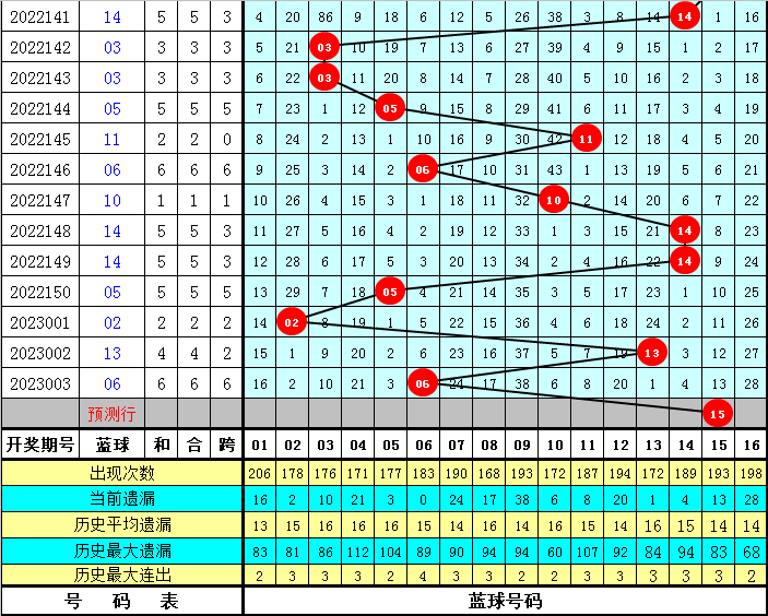 004期阿财双色球预测奖号：红球胆码参考