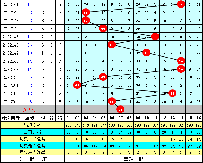 004期春哥双色球预测奖号：红球胆码参考