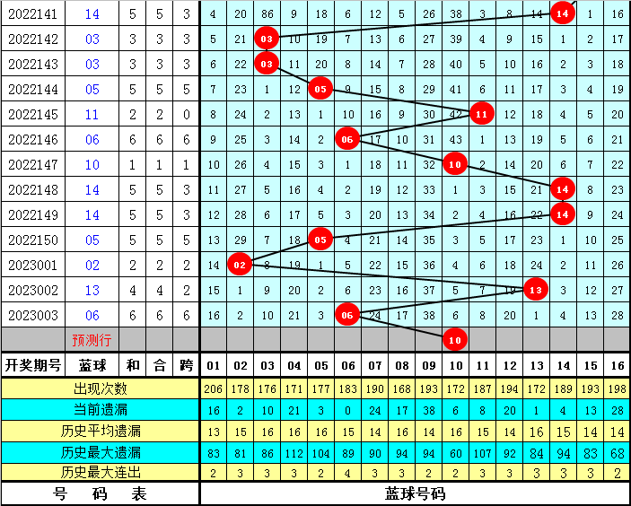 004期卜算子双色球预测奖号：红球质合比参考