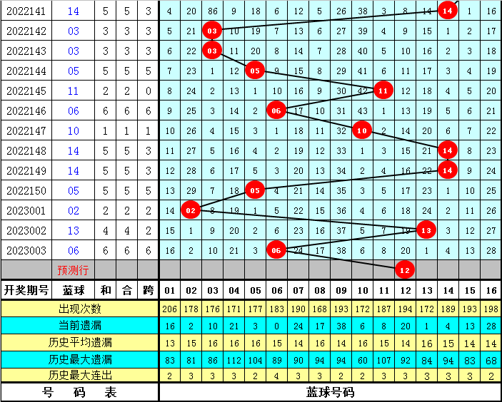 004期K哥双色球预测奖号：红球杀号推荐