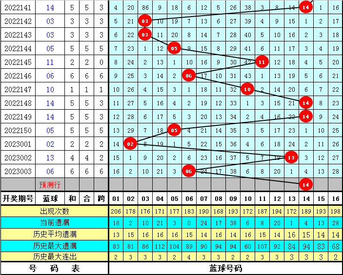 004期陈华双色球预测奖号：红球杀号参考