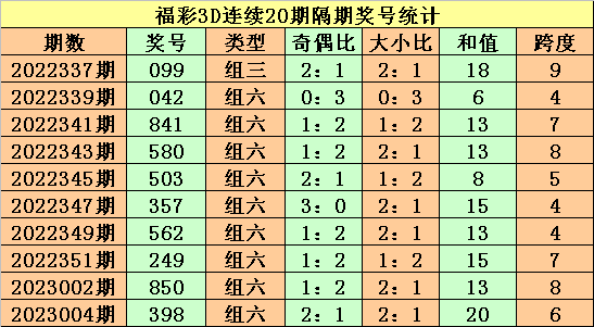 006期老杨福彩3D预测奖号：定位5码直选