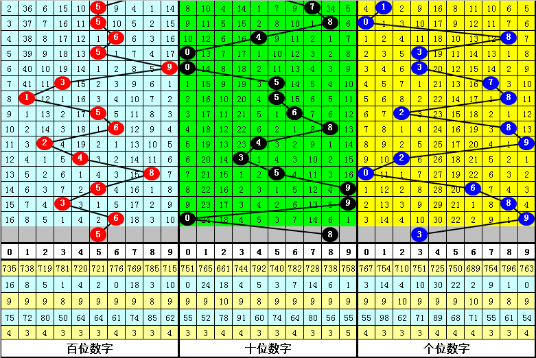 006期明皇福彩3D预测奖号：单注号码参考
