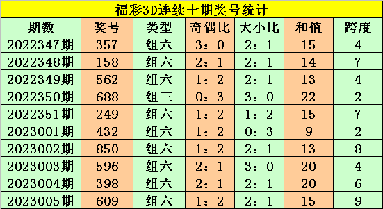 006期老杨福彩3D预测奖号：定位5码直选