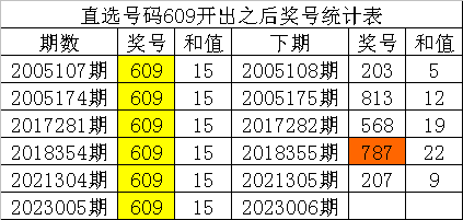 006期白姐福彩3D预测奖号：本期双胆参考