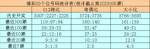 006期龙九福彩3D预测奖号：组六6码关注