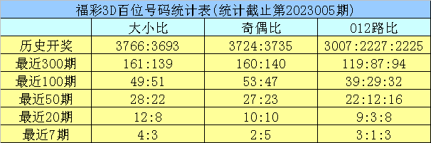 006期龙九福彩3D预测奖号：组六6码关注