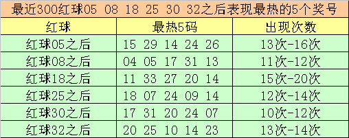 004期大飞双色球预测奖号：缩水复式推荐