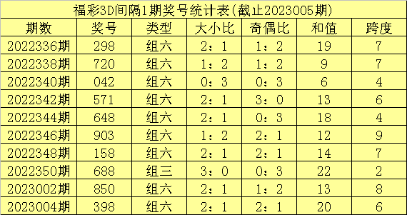 006期李笑岚福彩3D预测奖号：15注单选推荐