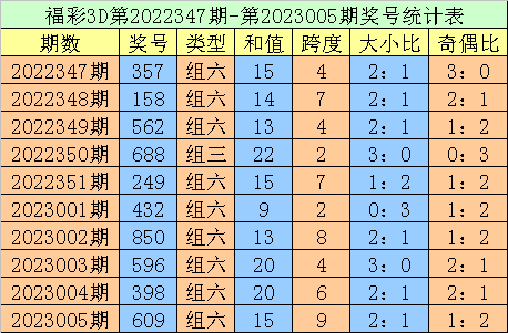 006期老刀福彩3D预测奖号：直选定位5码参考