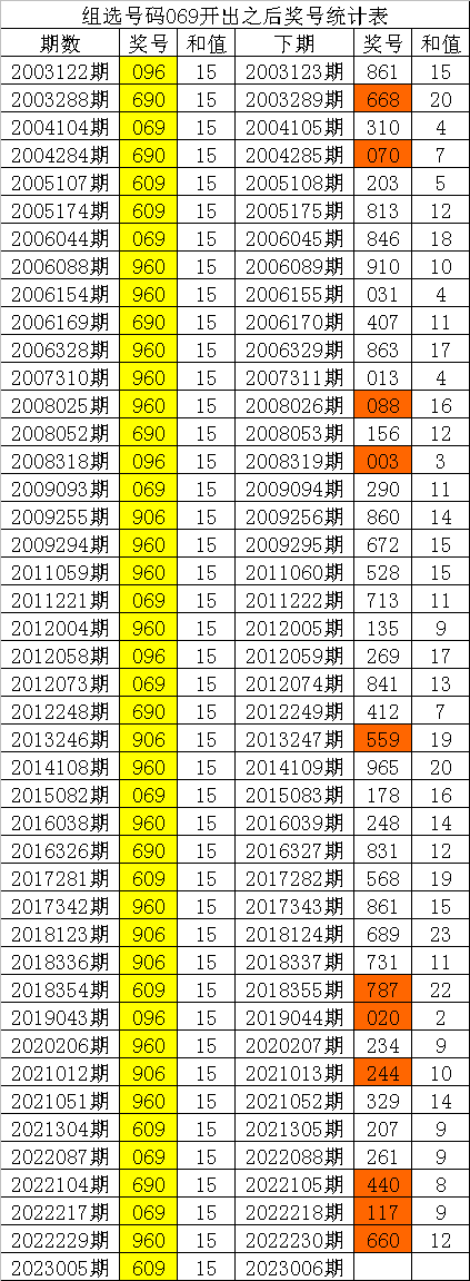 006期白姐福彩3D预测奖号：本期双胆参考