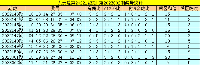 003期金鹏大乐透预测奖号：前区除5余数分析