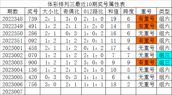 007期发哥排列三预测奖号：复式5码参考