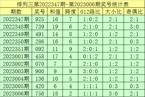 007期郑飞排列三预测奖号：五码直选推荐