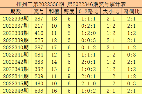 007期郑飞排列三预测奖号：五码直选推荐