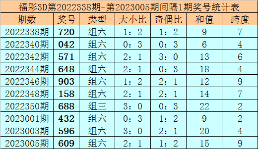 007期钟天福彩3D预测奖号：组六精选参考