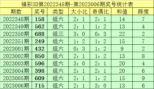 007期钟天福彩3D预测奖号：组六精选参考