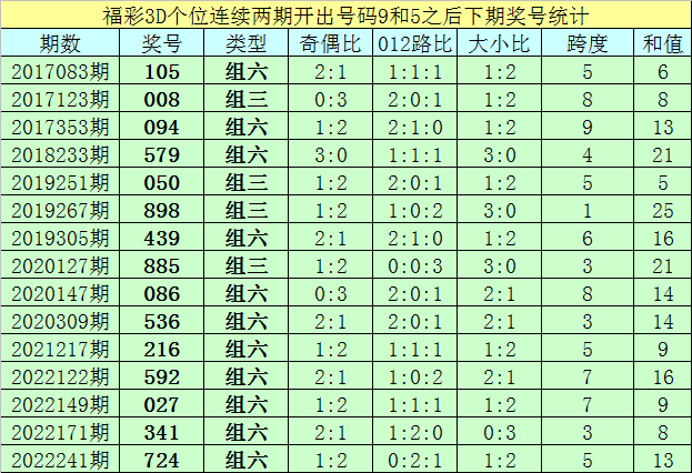 007期亦枫福彩3D预测奖号：直选杀两码