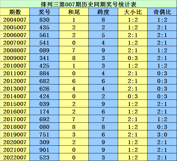 007期李太阳排列三预测奖号：奇偶比参考