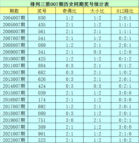 007期花荣排列三预测奖号:本期双胆推荐