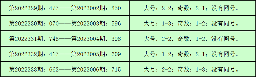 007期钱哥福彩3D预测奖号：组选单注参考