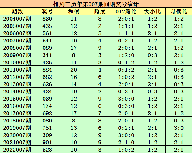 007期程三亮排列三预测奖号:号码012路分析