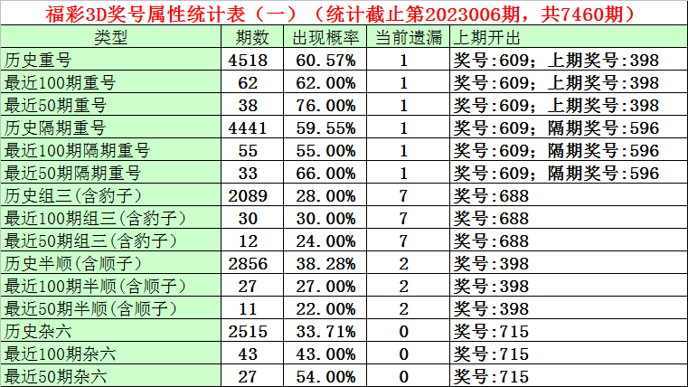 007期石飞福彩3D预测奖号：5码定位直选