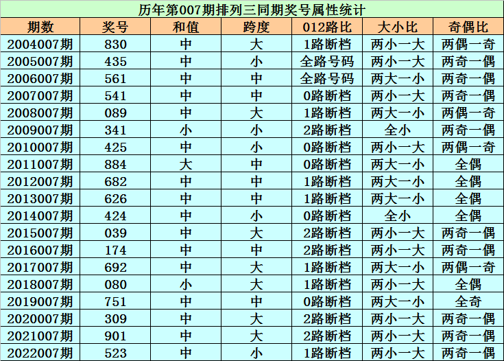 007期程三亮排列三预测奖号:号码012路分析