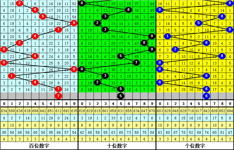 007期老刀排列三预测奖号：3码定位分析