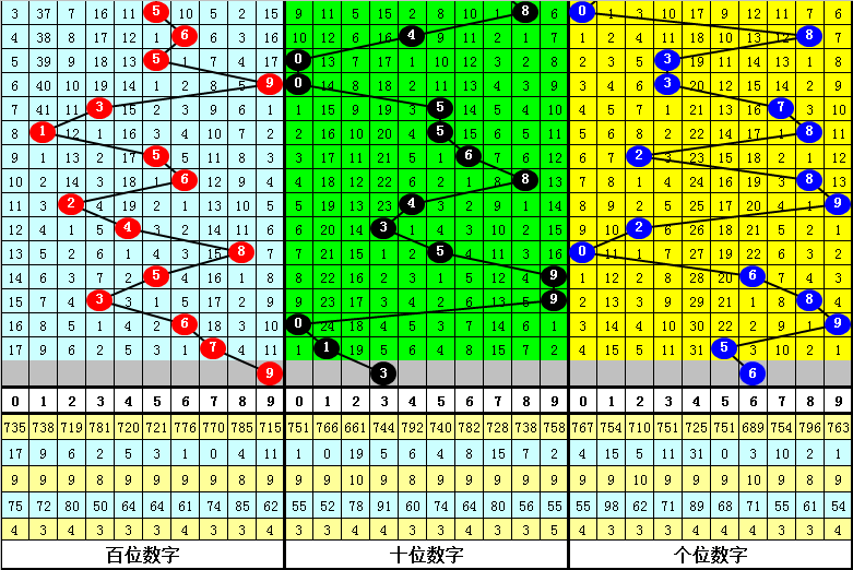 007期钱哥福彩3D预测奖号：组选单注参考