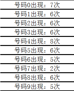 007期姜山排列三预测奖号:直选复式参考