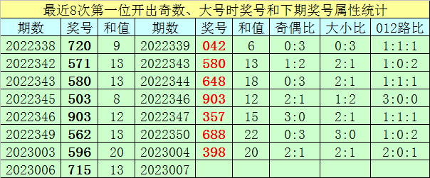 007期王太初福彩3D预测奖号:6码组六参考