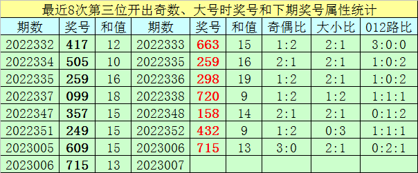 007期王太初福彩3D预测奖号:6码组六参考