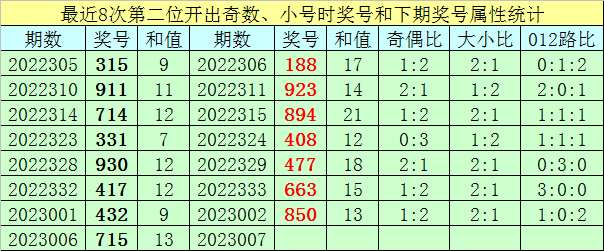 007期王太初福彩3D预测奖号:6码组六参考
